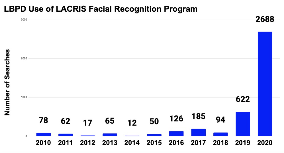 LBPD Use of LACRIS Facial Recognition Program